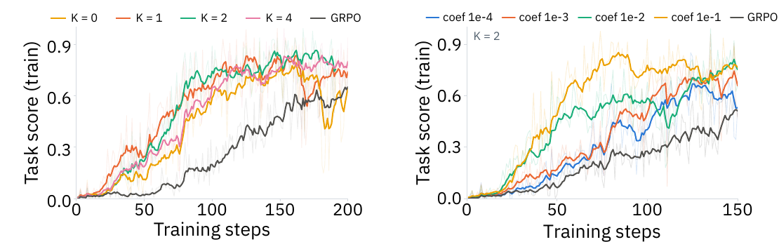 Ablations on forecasting horizon K and forecasting weight lambda on ScienceWorld