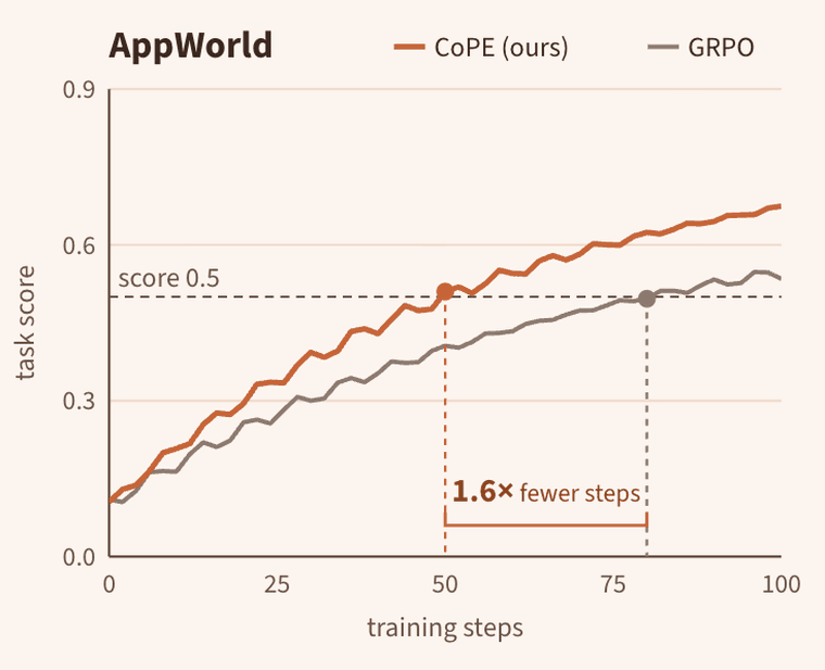 Animated training curves on AppWorld: CoPE reaches a 0.5 task score about 1.6x faster than GRPO