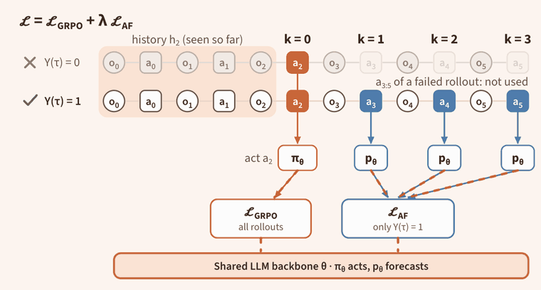 Animation of the CoPE training flow: GRPO on all rollouts plus action forecasting on successful rollouts, sharing one backbone