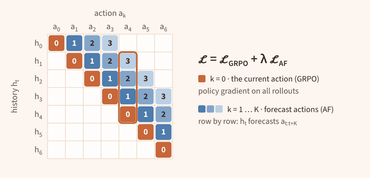Animation of the supervision grid: GRPO supervises the diagonal, CoPE supervises a band, so each action is forecast from K+1 histories