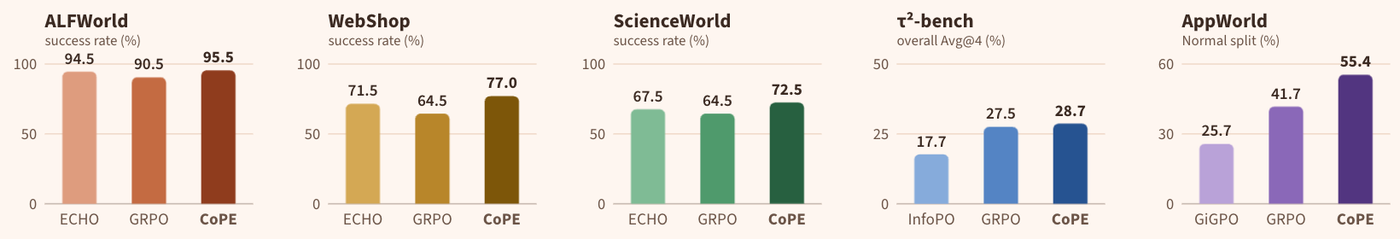 Bar charts of CoPE vs. GRPO and the strongest prior RL method on five benchmarks