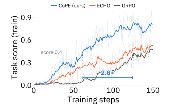 Training curves on ScienceWorld for CoPE, ECHO and GRPO