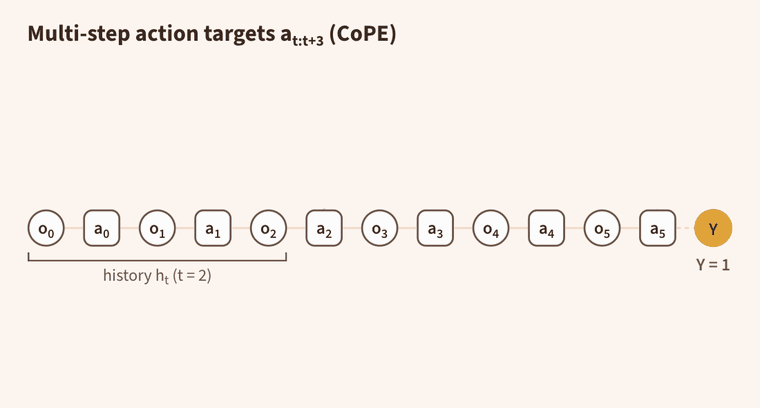 Animation comparing value targets, observation targets, and multi-step action targets