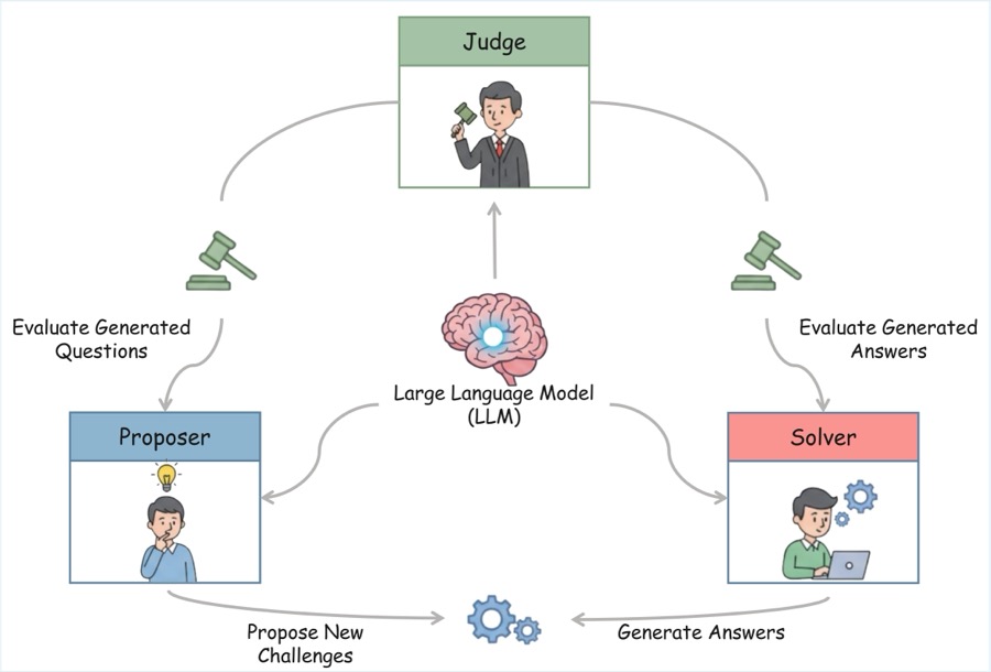 Multi-Agent Evolve: LLM Self-Improve through Co-evolution